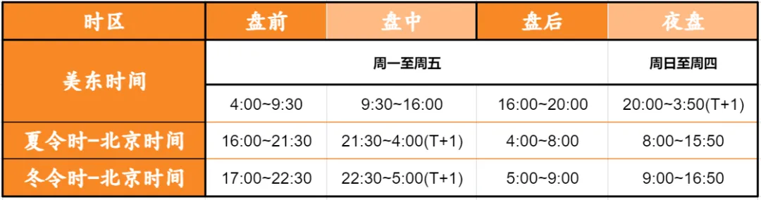 美股基礎知識（一）美股交易時間：盤前、盤中、盤後和夜盤-圖片2