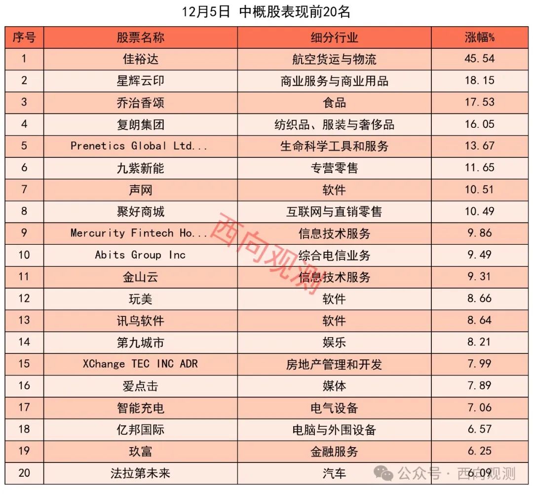 美股三大指数收跌，10月贸易逆差收窄-圖片3