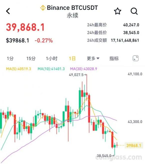 比特幣年内首次跌破4万美元，超10万人爆仓，牛市一夜回“熊”了？