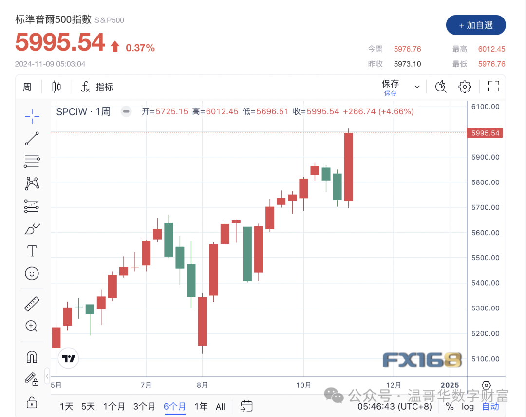 【美股收评】美股全线收高 标普首次触及6000点-圖片1