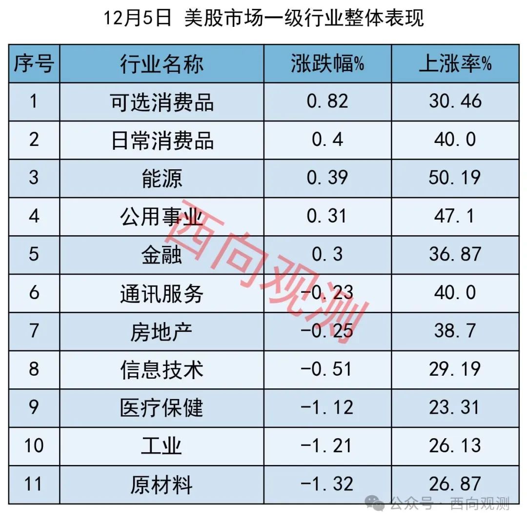 美股三大指数收跌，10月贸易逆差收窄-圖片1