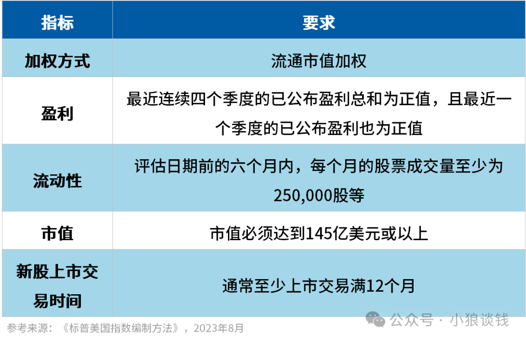 美股投资指南｜标普500指数的特殊编制规则，避免“高位接盘”？-圖片2