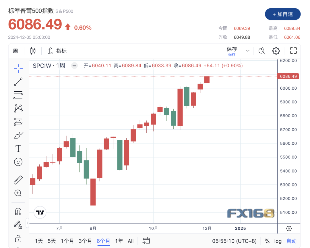 今日美股：鲍威尔助推三大指数齐创新高，道指首破45000点-圖片1