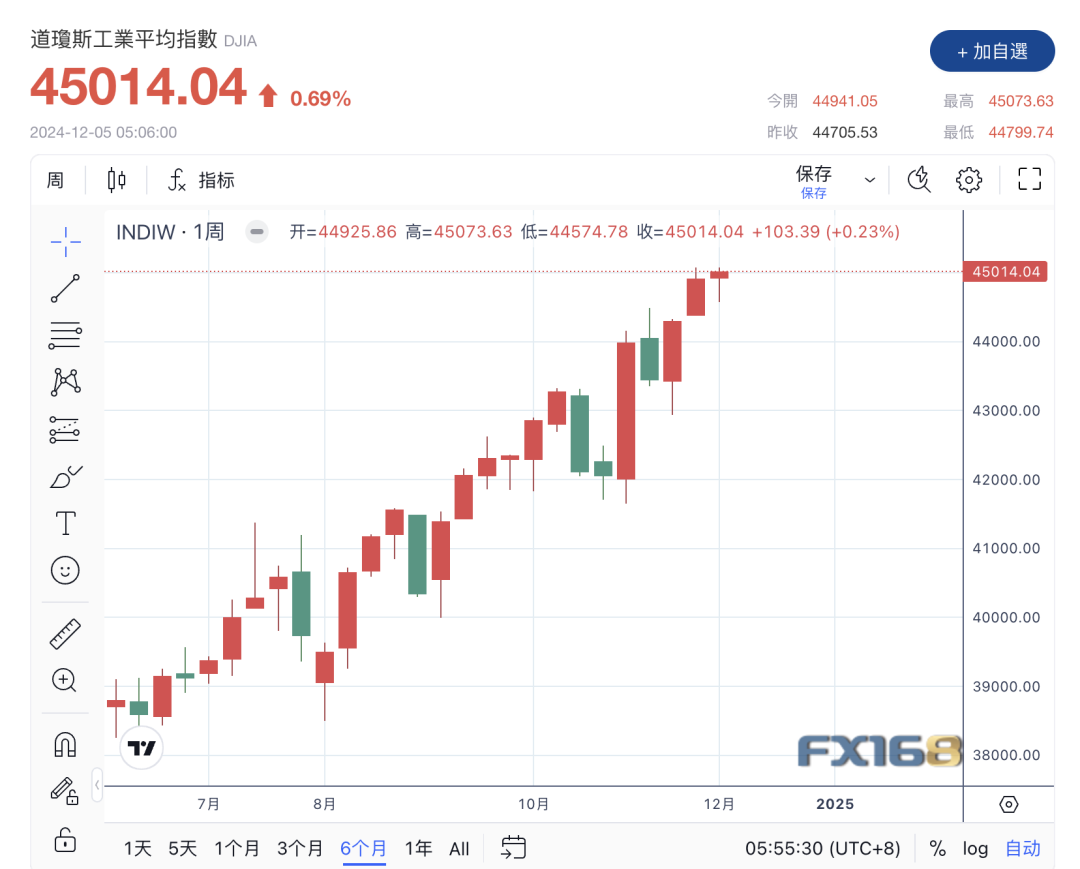 今日美股：鲍威尔助推三大指数齐创新高，道指首破45000点-圖片2