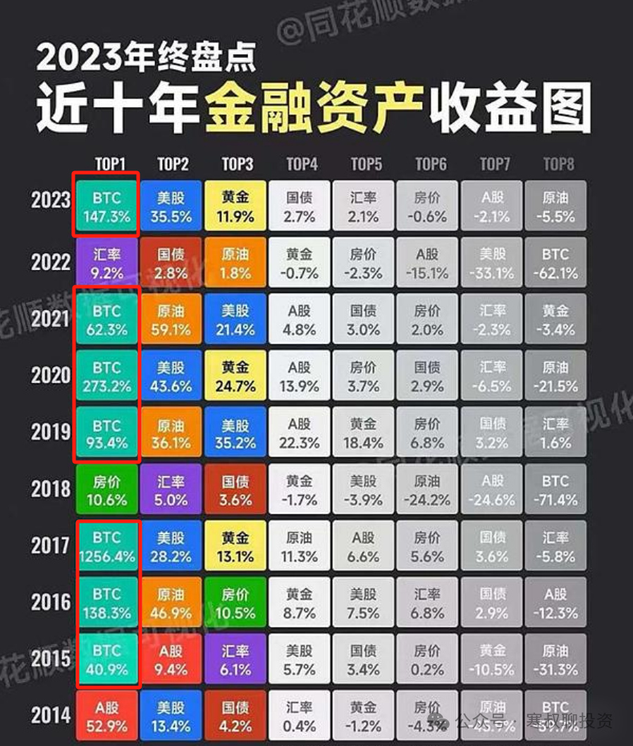 歷史新高，机遇还是骗局？一文看懂比特幣邏輯-圖片3