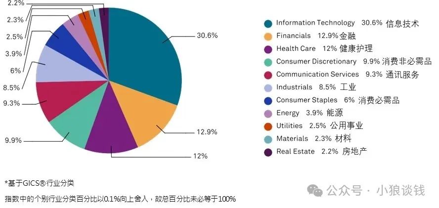 美股投资指南｜标普500指数的特殊编制规则，避免“高位接盘”？-圖片1