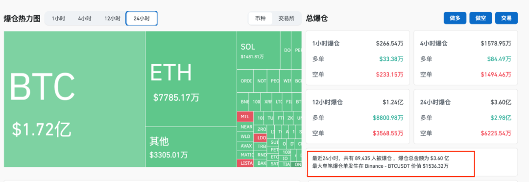 暴跌！近10万人爆仓，比特幣神话破灭？-圖片1