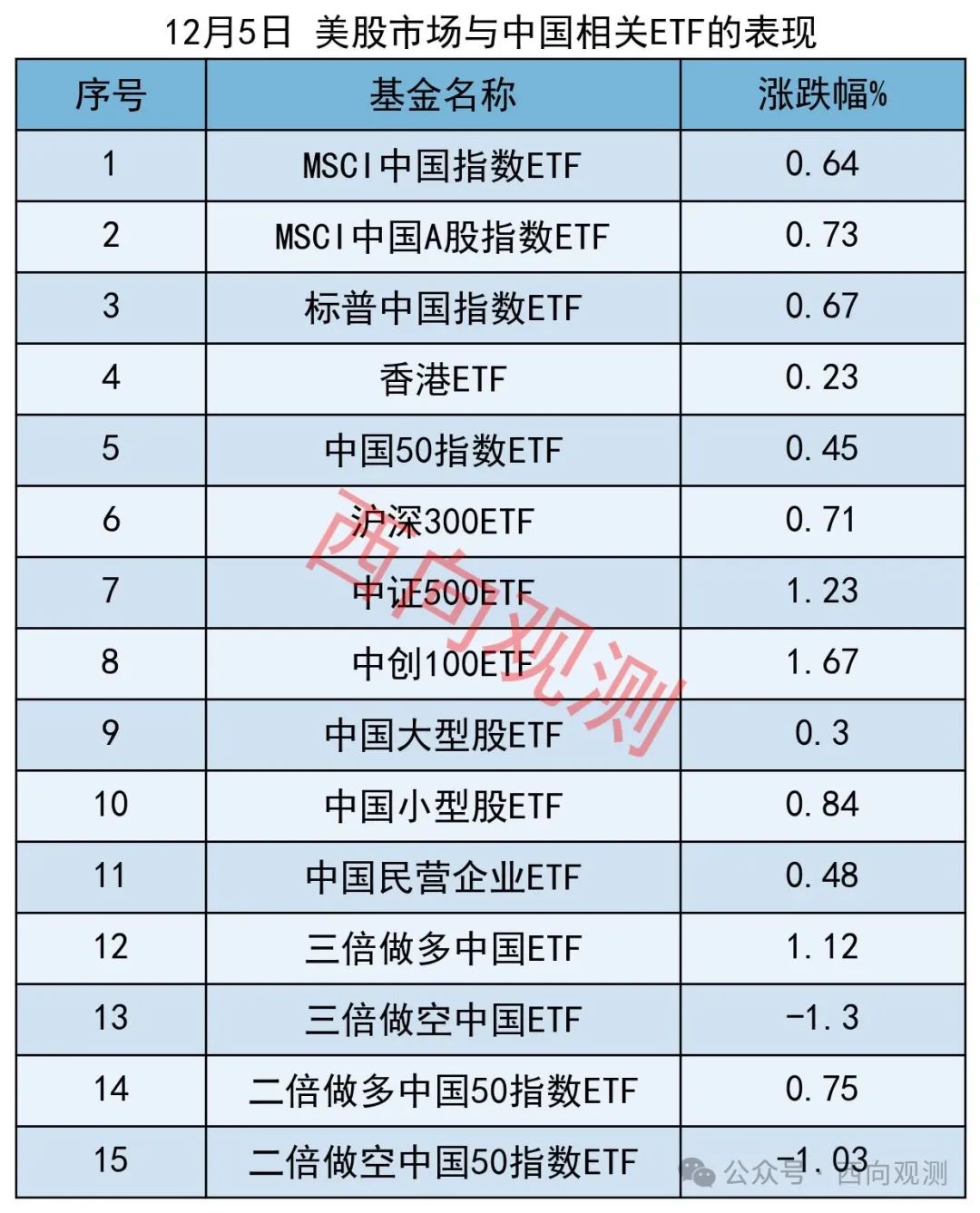 美股三大指数收跌，10月贸易逆差收窄-圖片2