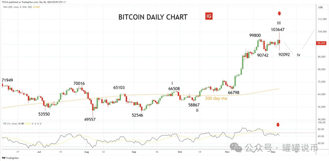 血洗！比特幣闪崩插针$90500, 超21万人爆仓10亿美元 , 回调原因是…..-圖片1