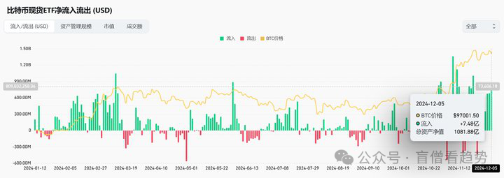 比特幣市場回暖，短期回调結束或迎来新一輪上涨