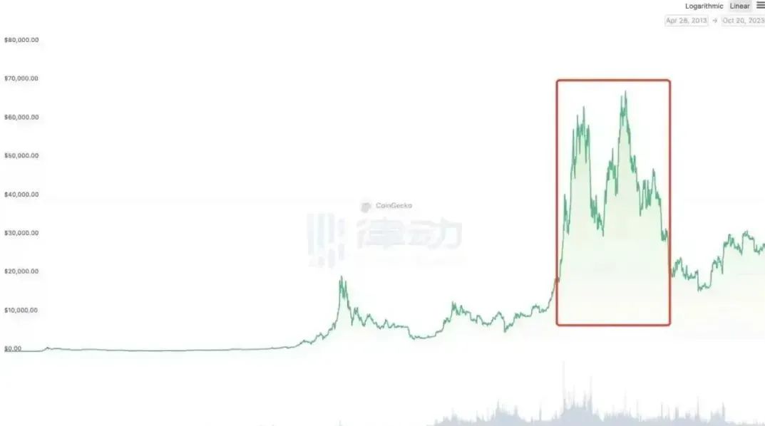 16年，1.25亿 倍涨幅，比特幣仍在改變世界-圖片10