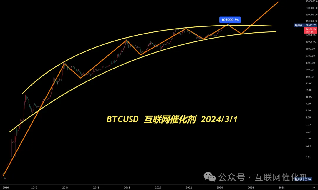 35万美元/枚的 “比特幣” 終將成為现實！-圖片1