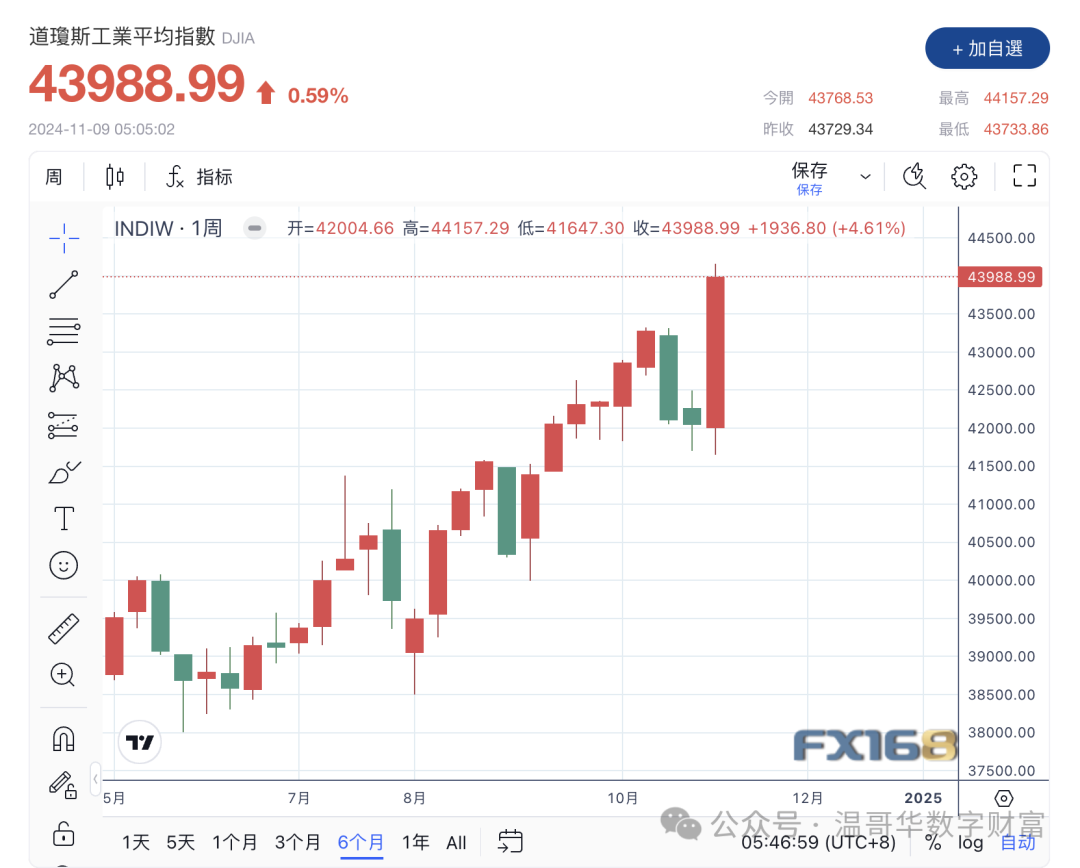 【美股收评】美股全线收高 标普首次触及6000点-圖片2