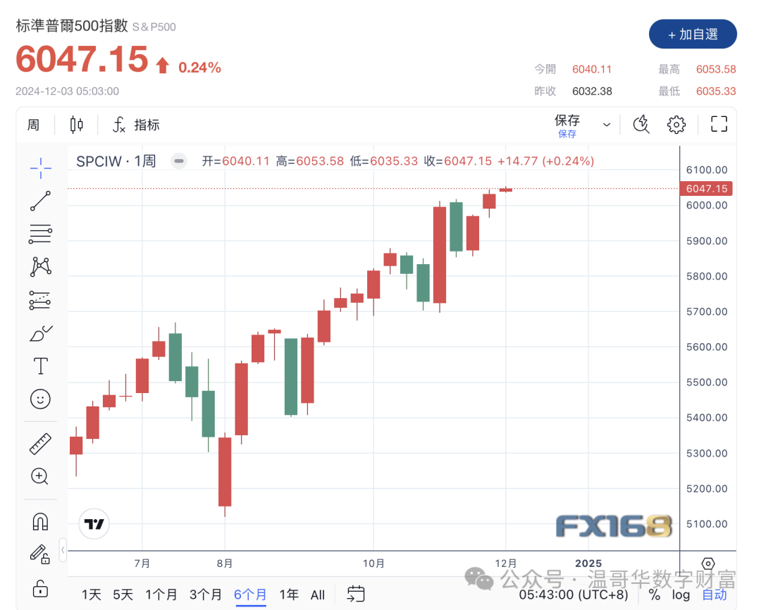 【美股收评】12月美股开门红：标普纳指创盘中新高，科技股领涨-圖片1