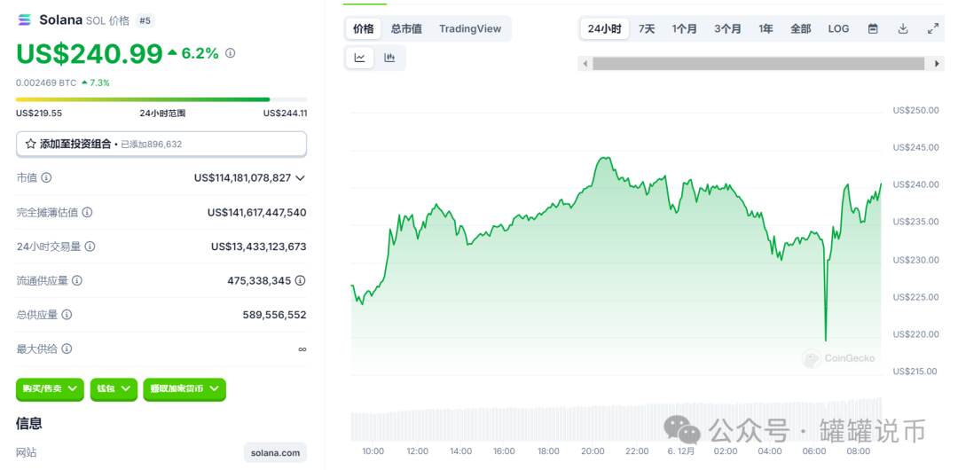 血洗！比特幣闪崩插针$90500, 超21万人爆仓10亿美元 , 回调原因是…..-圖片2