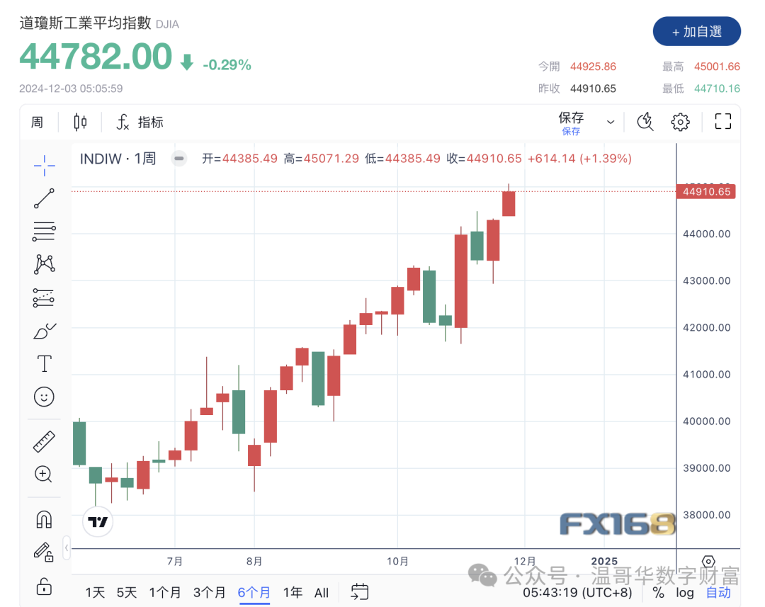 【美股收评】12月美股开门红：标普纳指创盘中新高，科技股领涨-圖片2